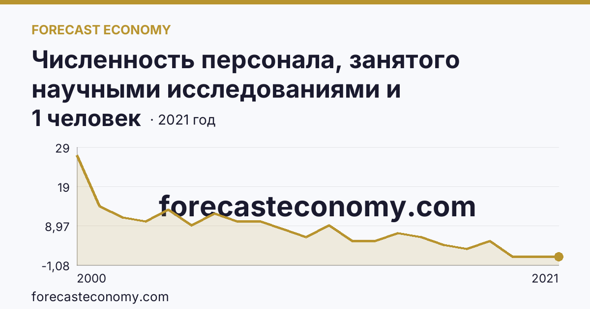 Численность персонала, занятого научными исследованиями и разработками, по категориям — техники — Костромская область: график динамики 2000–2021, последнее значение 1 человек