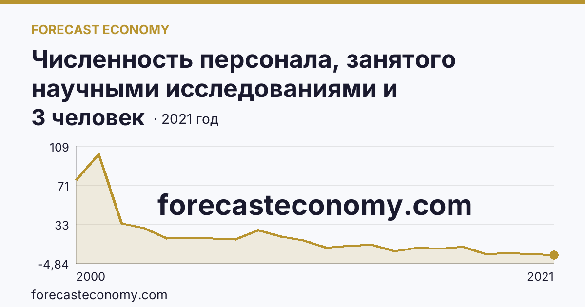 Численность персонала, занятого научными исследованиями и разработками, по категориям — вспомогательный персонал — Костромская область: график динамики 2000–2021, последнее значение 3 человек
