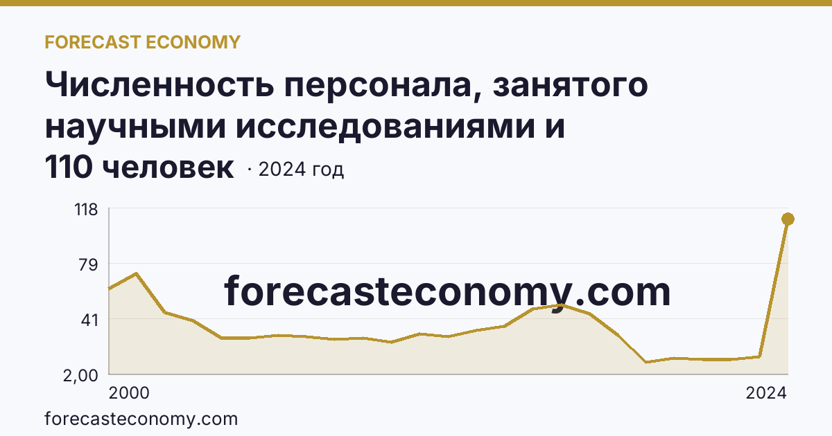 Численность персонала, занятого научными исследованиями и разработками, по категориям — прочие — Костромская область: график динамики 2000–2024, последнее значение 110 человек