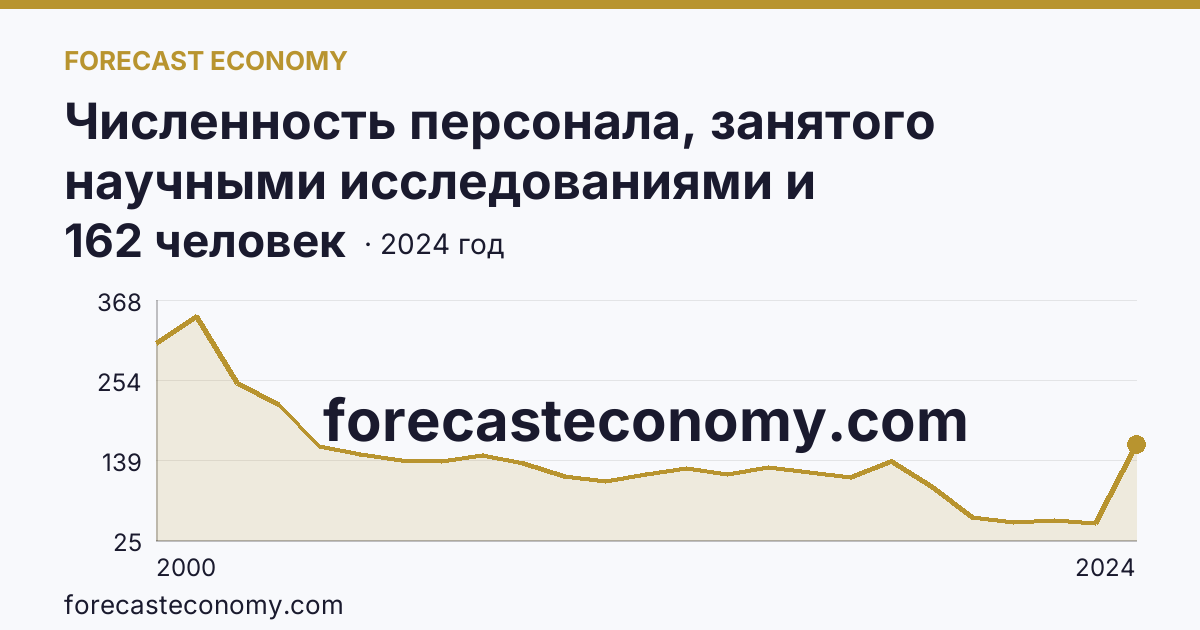Численность персонала, занятого научными исследованиями и разработками — Костромская область: график динамики 2000–2024, последнее значение 162 человек