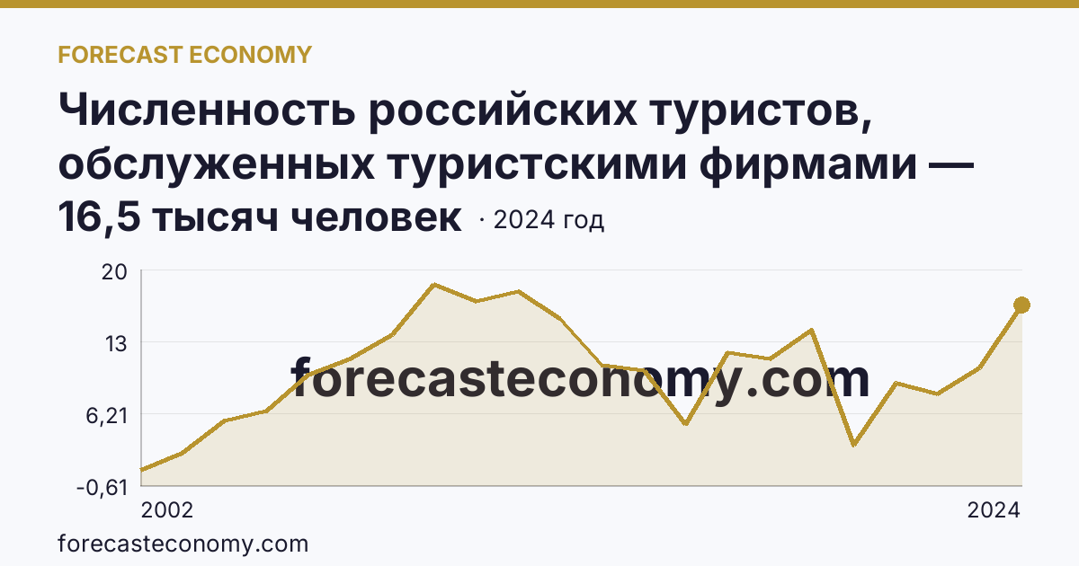 Численность российских туристов, обслуженных туристскими фирмами — численность российских туристов, отправленных туристскими фирмами, в зарубежные туры — Костромская область: график динамики 2002–2024, последнее значение 16,5 тысяч человек