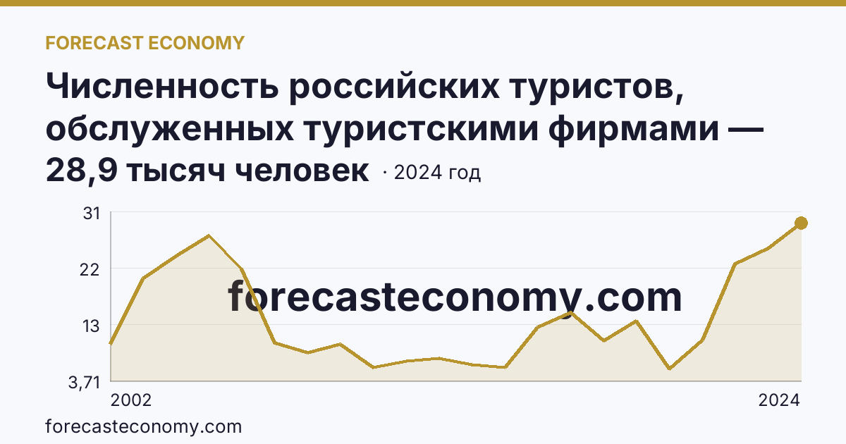 Численность российских туристов, обслуженных туристскими фирмами — численность российских туристов, отправленых туристскими фирмами, в туры по России — Костромская область: график динамики 2002–2024, последнее значение 28,9 тысяч человек