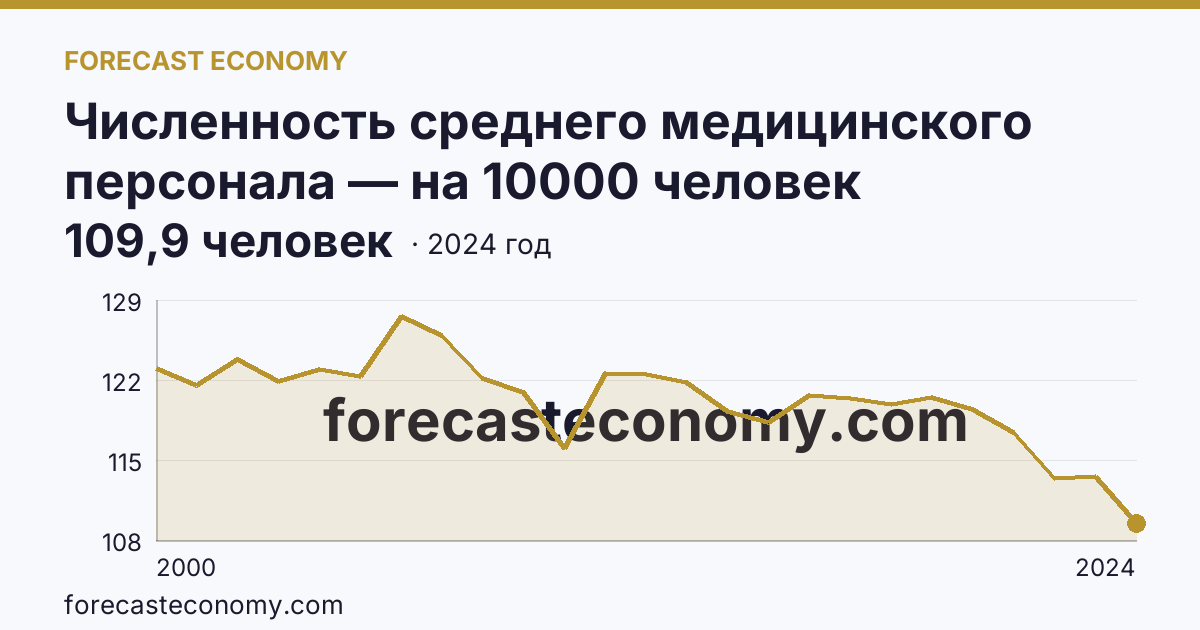 Численность среднего медицинского персонала — на 10000 человек населения — Костромская область: график динамики 2000–2024, последнее значение 109,9 человек