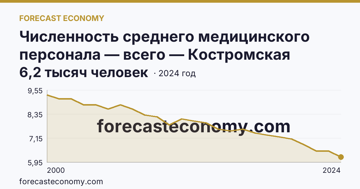 Численность среднего медицинского персонала — всего — Костромская область: график динамики 2000–2024, последнее значение 6,2 тысяч человек