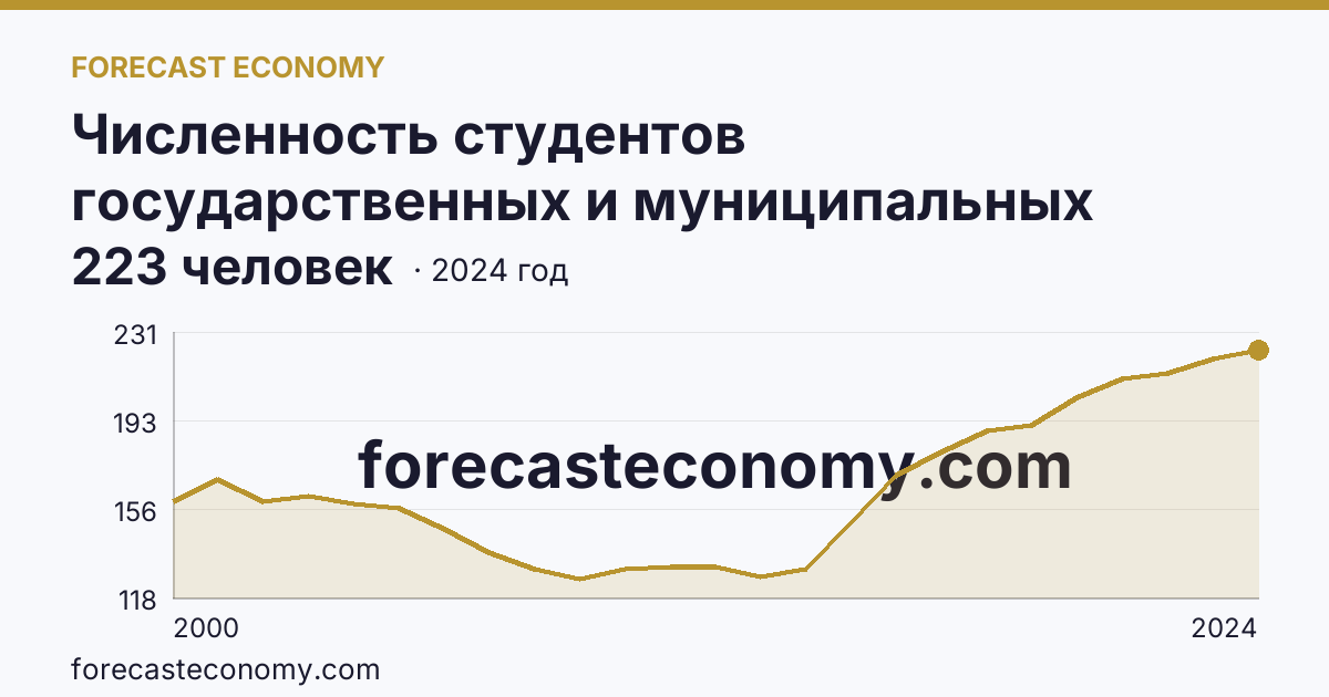 Численность студентов государственных и муниципальных профессиональных образовательных организаций, обучающихся по программам подготовки специалистов среднего звена на 10 000 человек населения — Костромская область: график динамики 2000–2024, последнее значение 223 человек