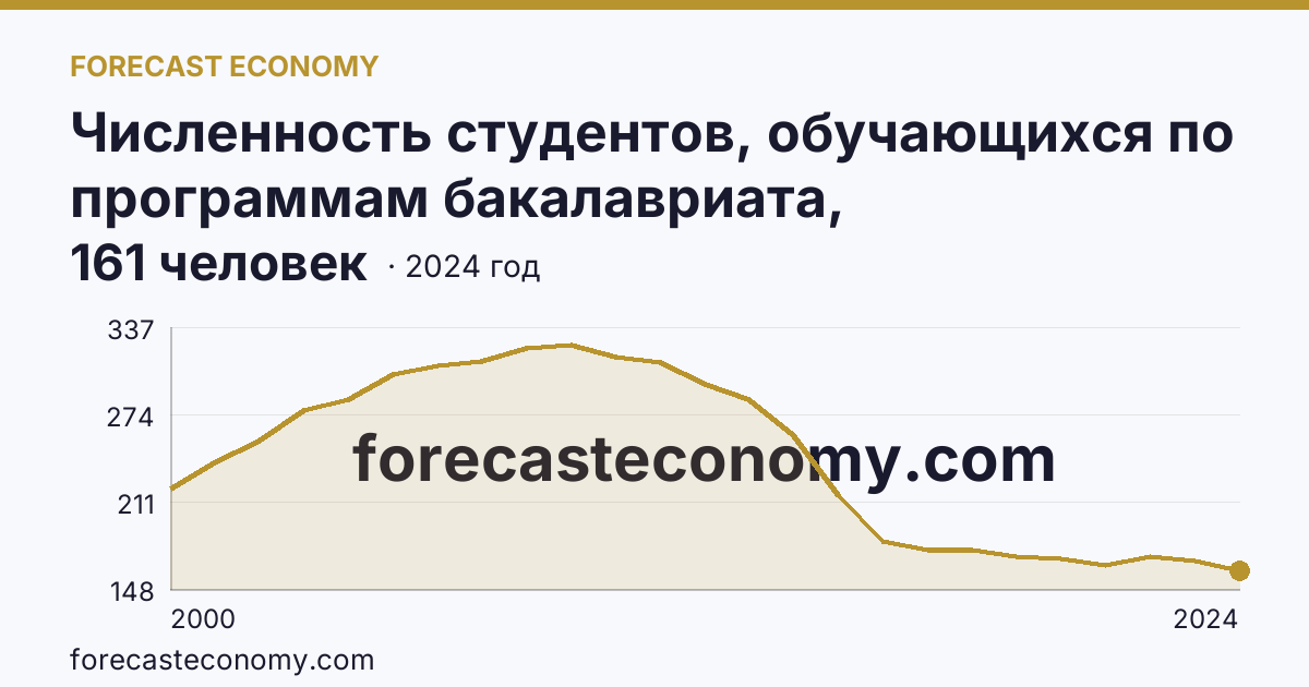 Численность студентов, обучающихся по программам бакалавриата, специалитета, магистратуры на 10 000 человек населения — Костромская область: график динамики 2000–2024, последнее значение 161 человек
