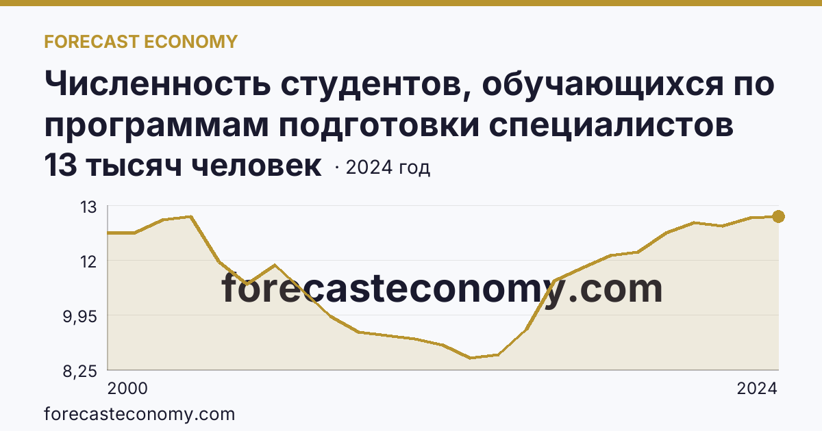 Численность студентов, обучающихся по программам подготовки специалистов среднего звена — Костромская область: график динамики 2000–2024, последнее значение 13 тысяч человек