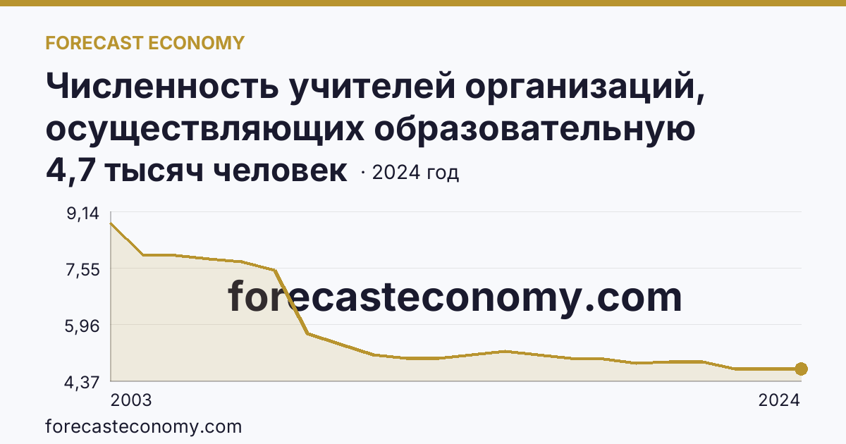 Численность учителей организаций, осуществляющих образовательную деятельность по образовательным программам начального, основного и среднего общего образования — Костромская область: график динамики 2003–2024, последнее значение 4,7 тысяч человек