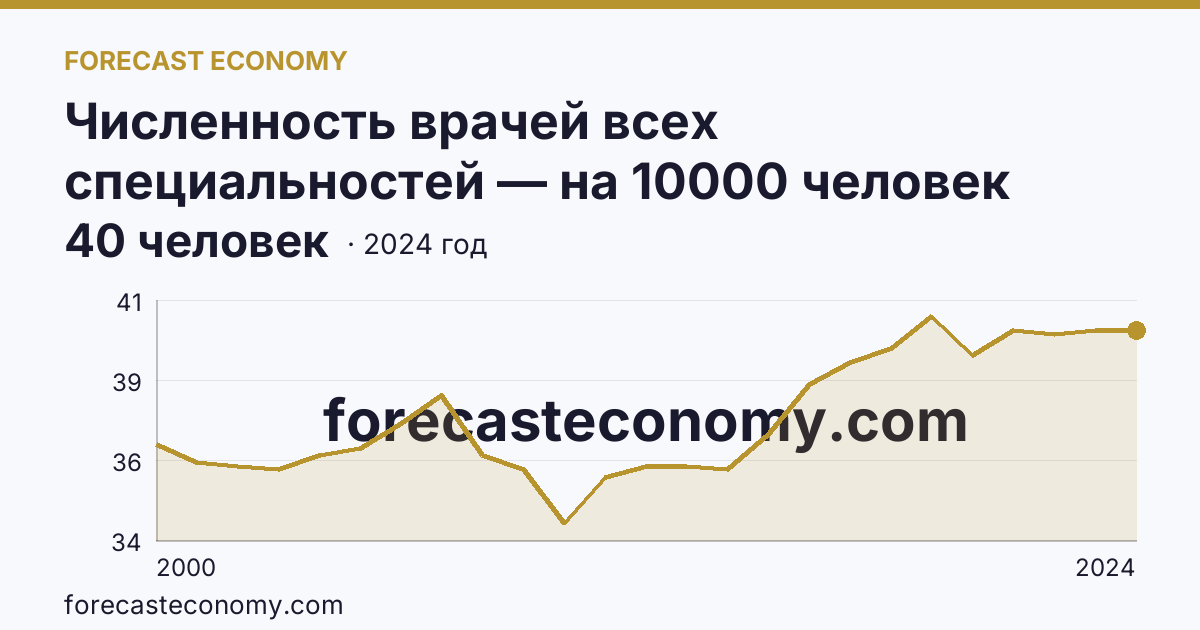 Численность врачей всех специальностей — на 10000 человек населения — Костромская область: график динамики 2000–2024, последнее значение 40 человек