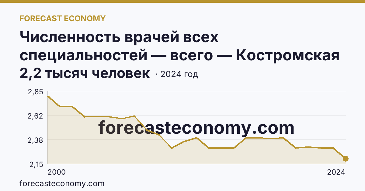 Численность врачей всех специальностей — всего — Костромская область: график динамики 2000–2024, последнее значение 2,2 тысяч человек