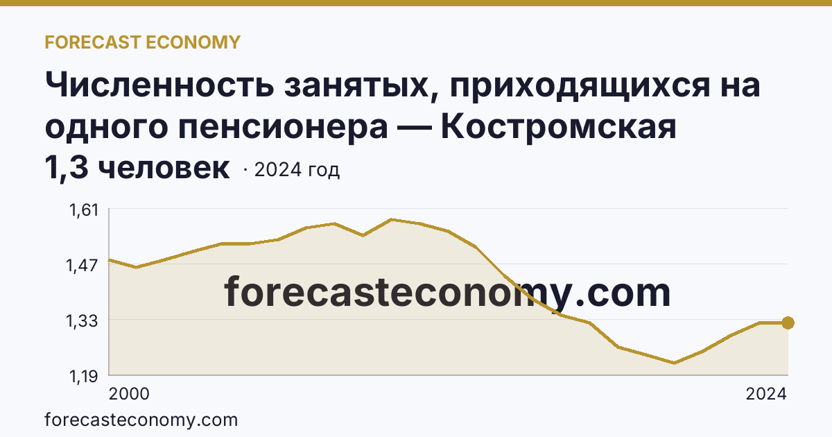 Численность занятых, приходящихся на одного пенсионера — Костромская область: график динамики 2000–2024, последнее значение 1,3 человек
