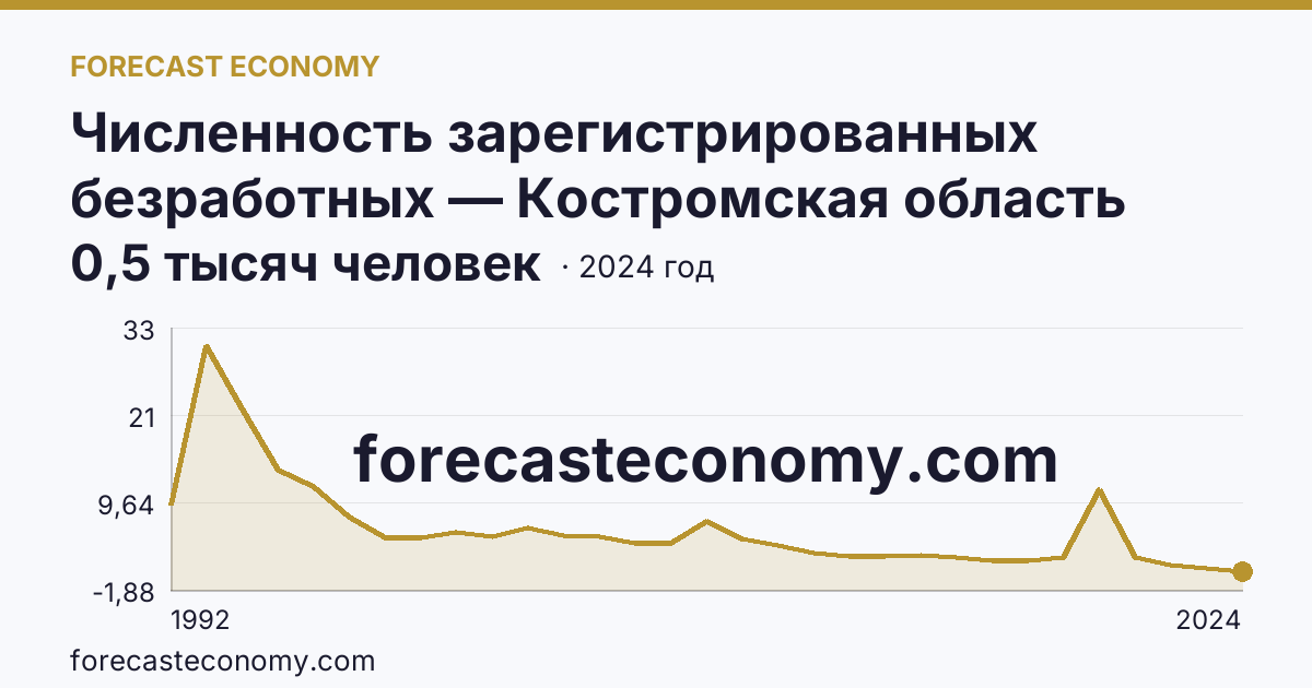 Численность зарегистрированных безработных — Костромская область: график динамики 1992–2024, последнее значение 0,5 тысяч человек