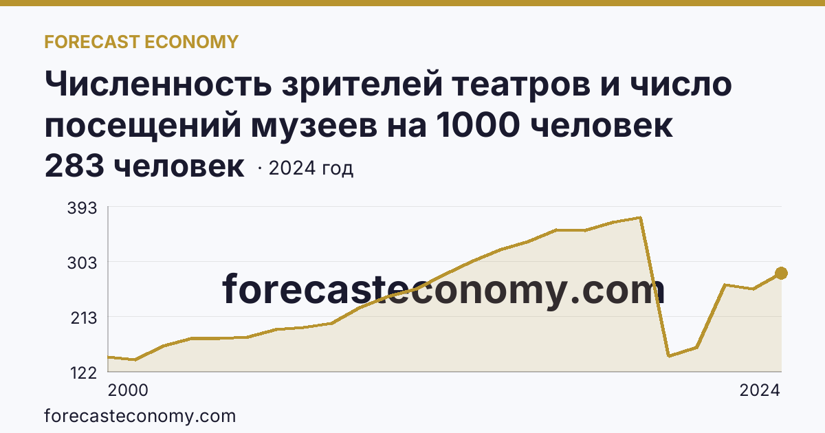 Численность зрителей театров и число посещений музеев на 1000 человек населения — численность зрителей театров — Костромская область: график динамики 2000–2024, последнее значение 283 человек