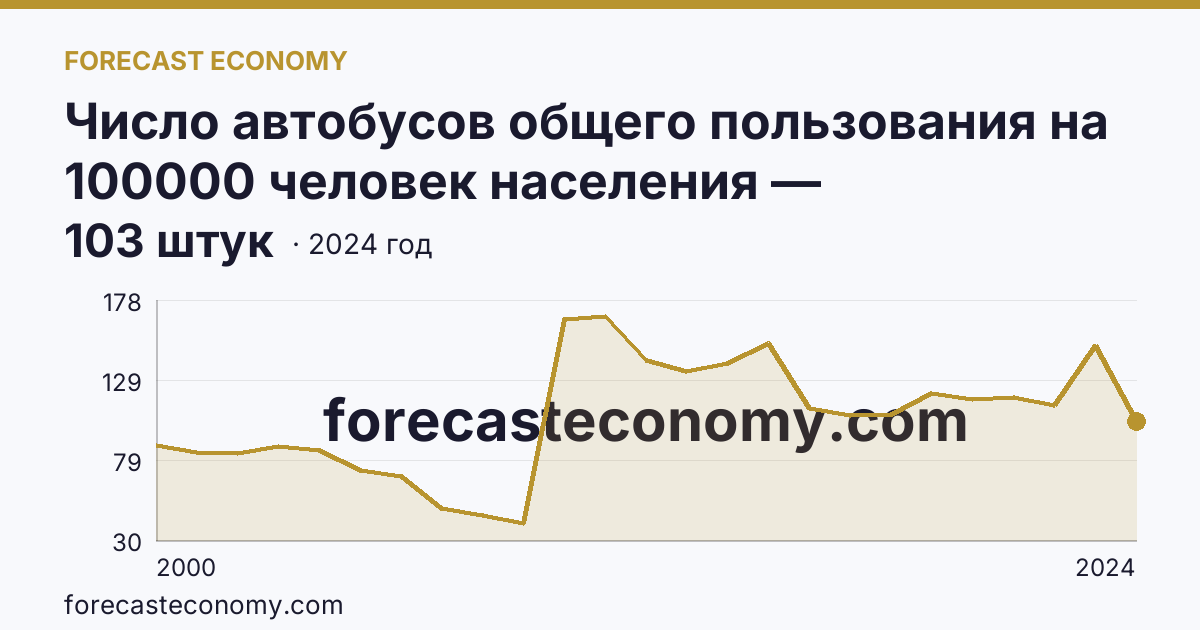 Число автобусов общего пользования на 100000 человек населения — Костромская область: график динамики 2000–2024, последнее значение 103 штук