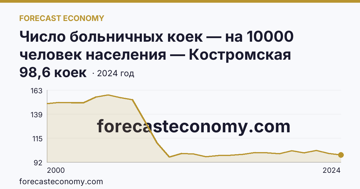 Число больничных коек — на 10000 человек населения — Костромская область: график динамики 2000–2024, последнее значение 98,6 коек