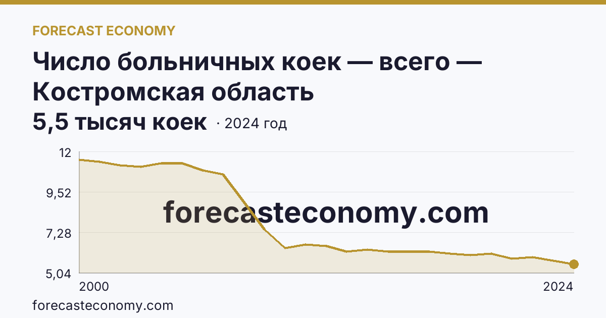 Число больничных коек — всего — Костромская область: график динамики 2000–2024, последнее значение 5,5 тысяч коек