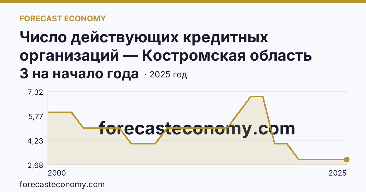 Число действующих кредитных организаций — Костромская область: график динамики 2000–2025, последнее значение 3 на начало года