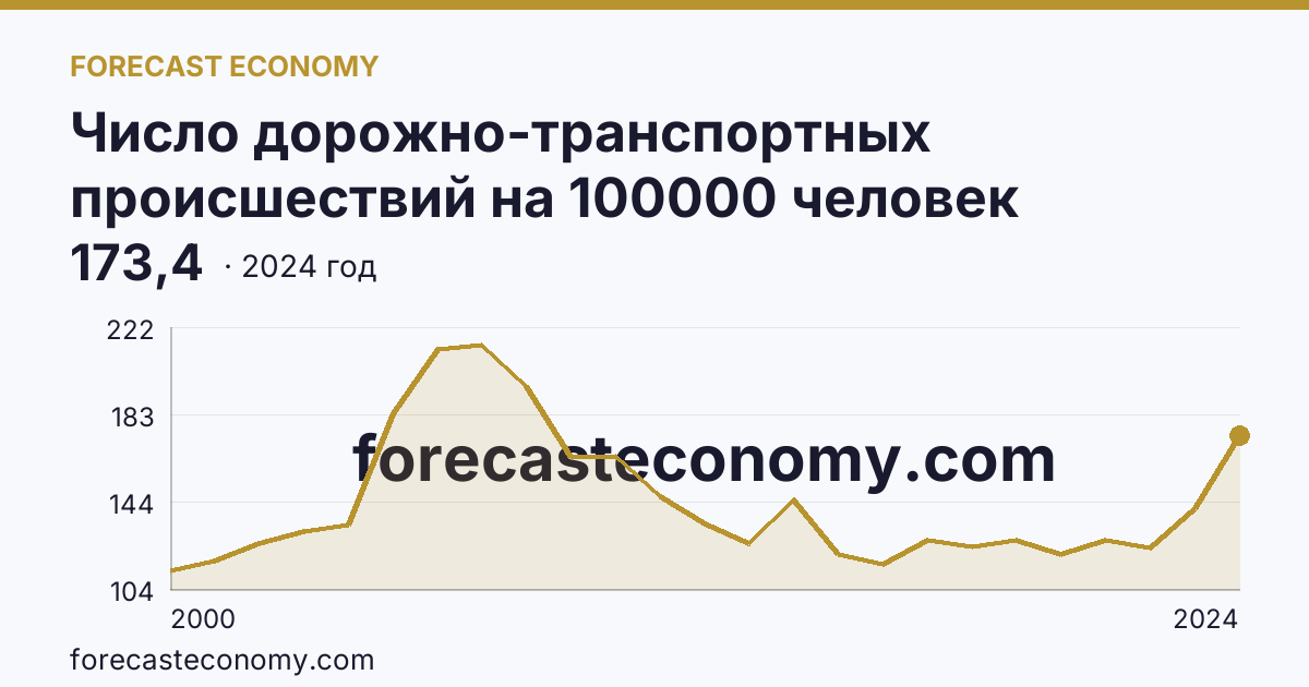 Число дорожно-транспортных происшествий на 100000 человек населения — Костромская область: график динамики 2000–2024, последнее значение 173,4