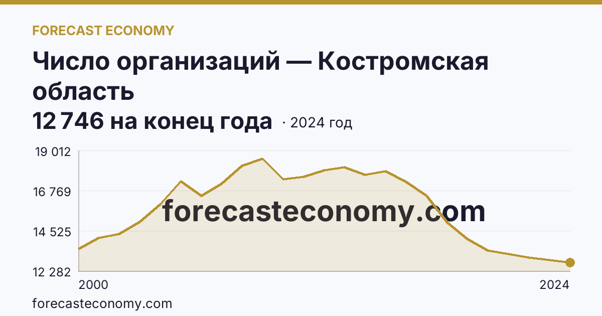 Число организаций — Костромская область: график динамики 2000–2024, последнее значение 12 746 на конец года