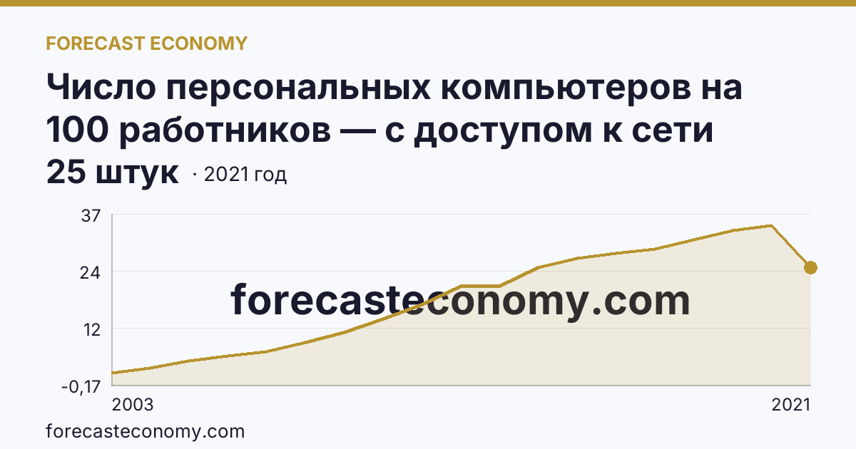Число персональных компьютеров на 100 работников — с доступом к сети Интернет — Костромская область: график динамики 2003–2021, последнее значение 25 штук
