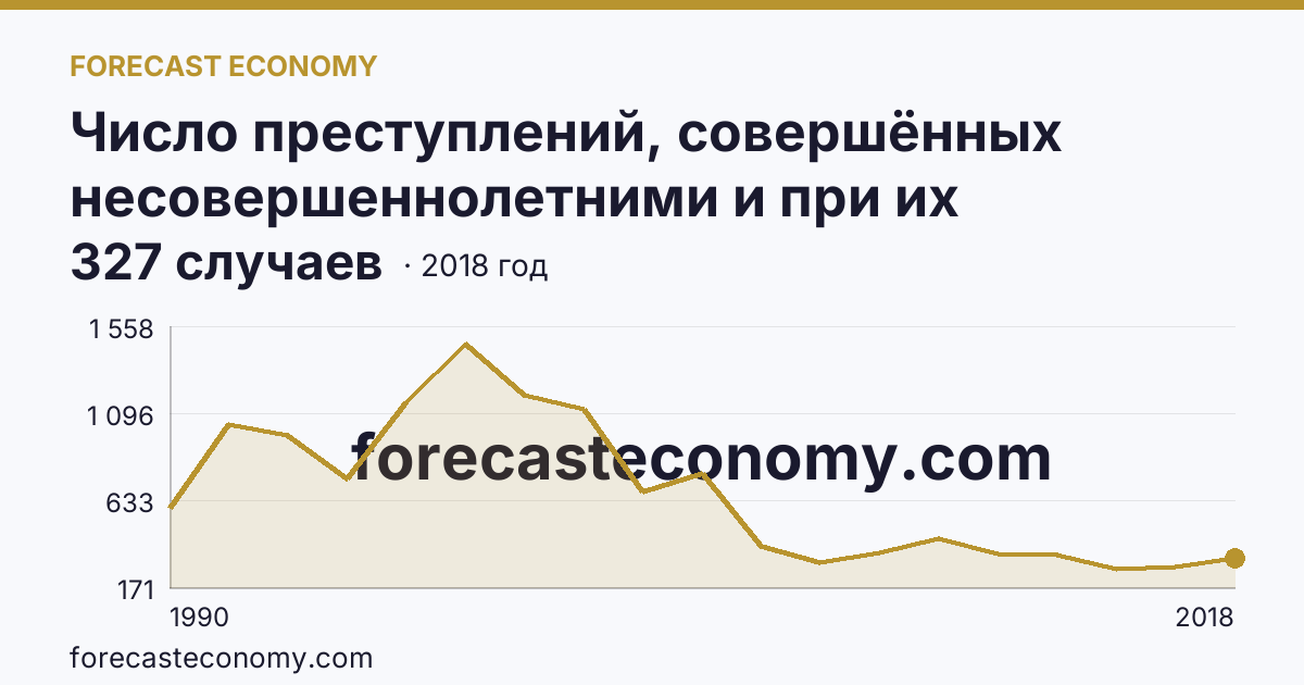 Число преступлений, совершённых несовершеннолетними и при их соучастии — Костромская область: график динамики 1990–2018, последнее значение 327 случаев