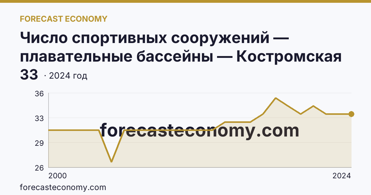 Число спортивных сооружений — плавательные бассейны — Костромская область: график динамики 2000–2024, последнее значение 33