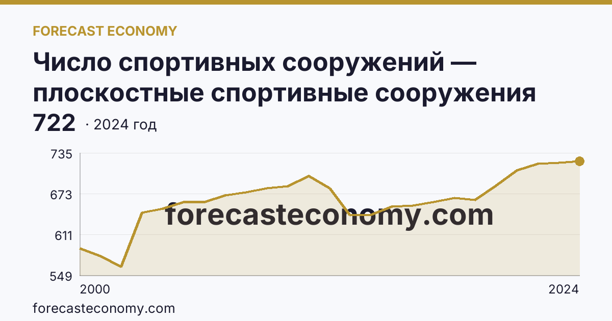 Число спортивных сооружений — плоскостные спортивные сооружения (площадки и поля) — Костромская область: график динамики 2000–2024, последнее значение 722