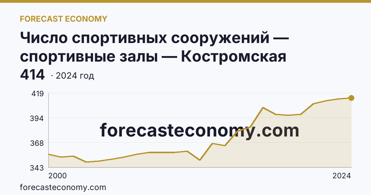 Число спортивных сооружений — спортивные залы — Костромская область: график динамики 2000–2024, последнее значение 414