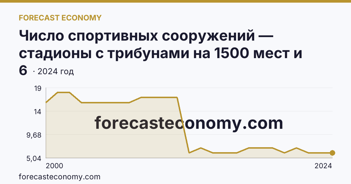 Число спортивных сооружений — стадионы с трибунами на 1500 мест и более — Костромская область: график динамики 2000–2024, последнее значение 6