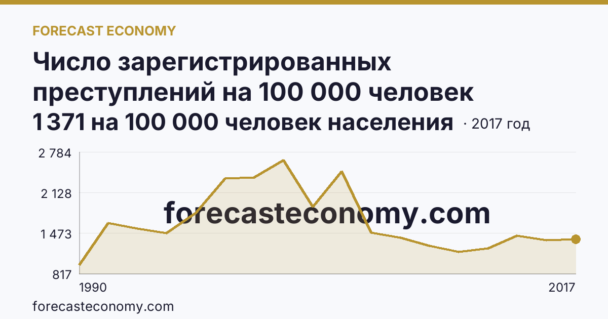 Число зарегистрированных преступлений на 100 000 человек населения — Костромская область: график динамики 1990–2017, последнее значение 1 371 на 100 000 человек населения