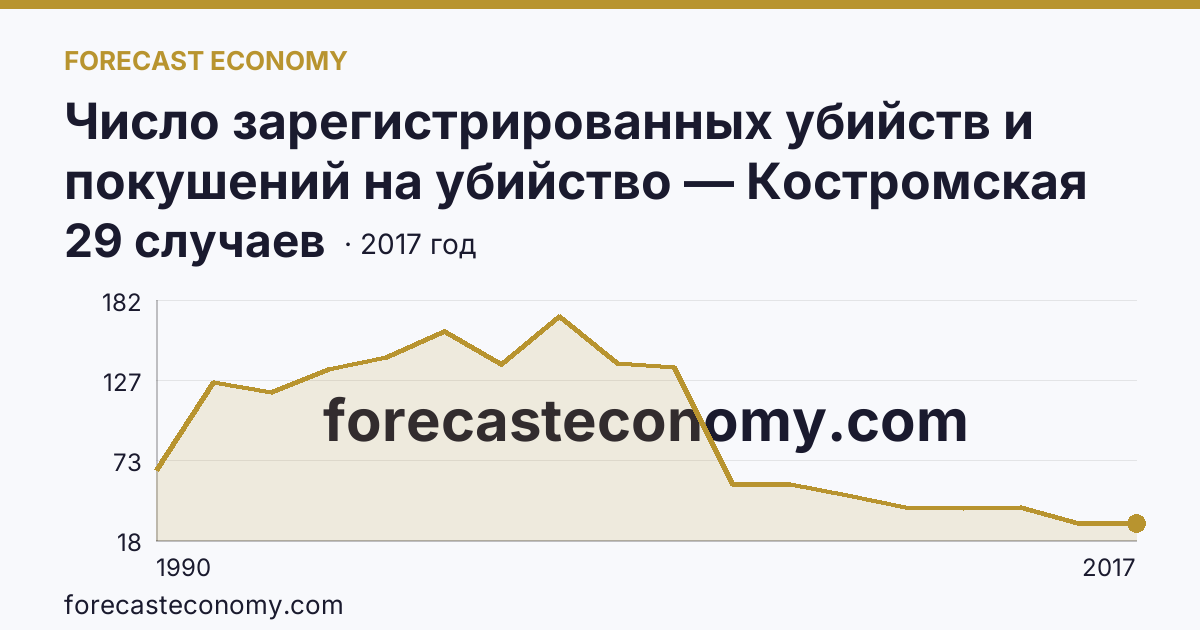 Число зарегистрированных убийств и покушений на убийство — Костромская область: график динамики 1990–2017, последнее значение 29 случаев