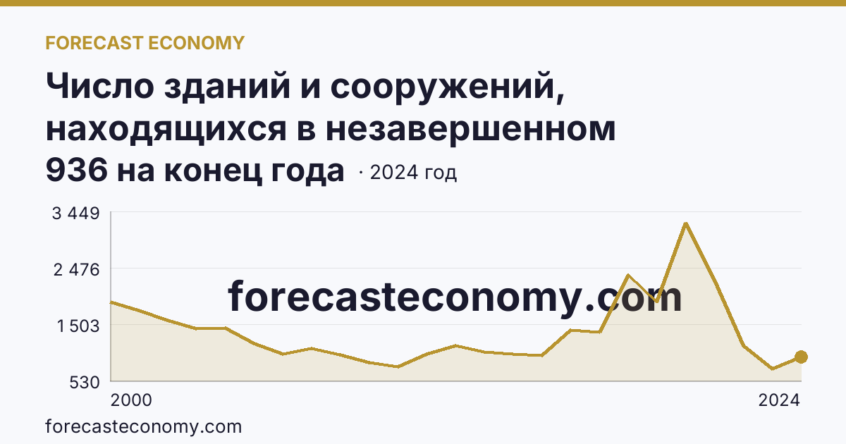 Число зданий и сооружений, находящихся в незавершенном строительстве — Костромская область: график динамики 2000–2024, последнее значение 936 на конец года