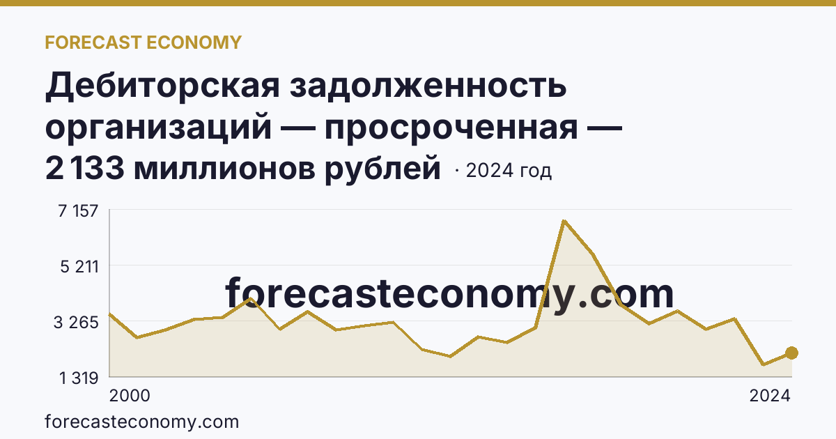 Дебиторская задолженность организаций — просроченная — Костромская область: график динамики 2000–2024, последнее значение 2 133 миллионов рублей
