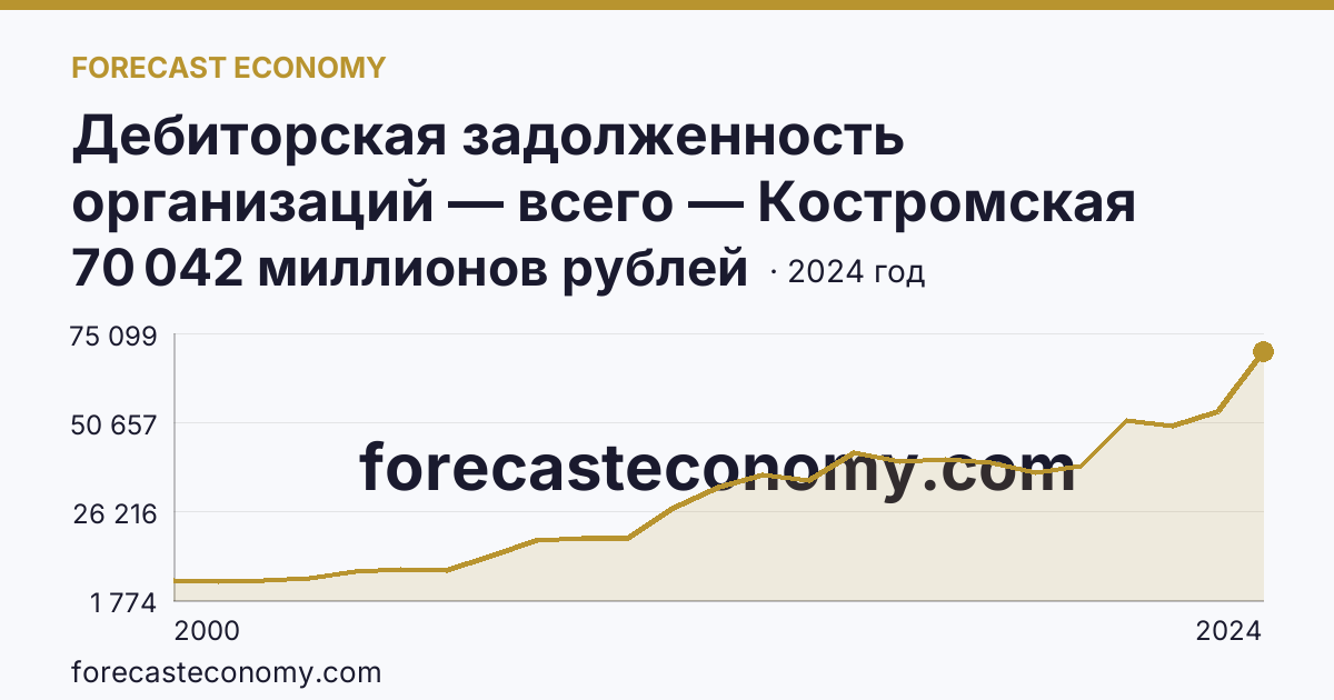 Дебиторская задолженность организаций — всего — Костромская область: график динамики 2000–2024, последнее значение 70 042 миллионов рублей