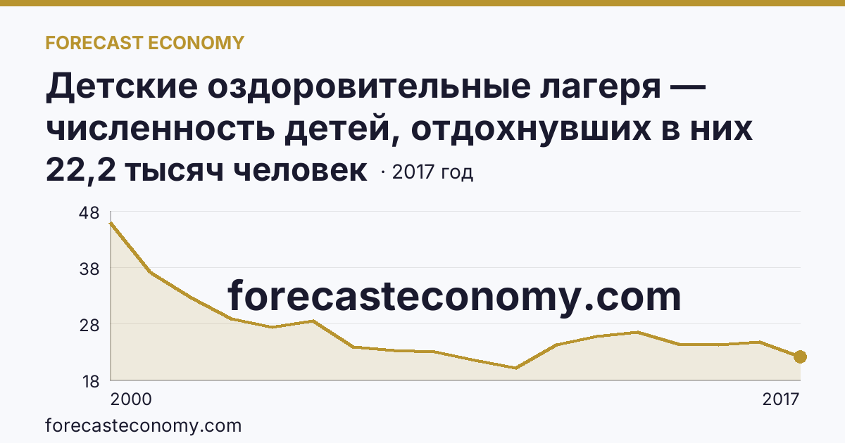 Детские оздоровительные лагеря — численность детей, отдохнувших в них за лето в 2000-2017 гг — Костромская область: график динамики 2000–2017, последнее значение 22,2 тысяч человек