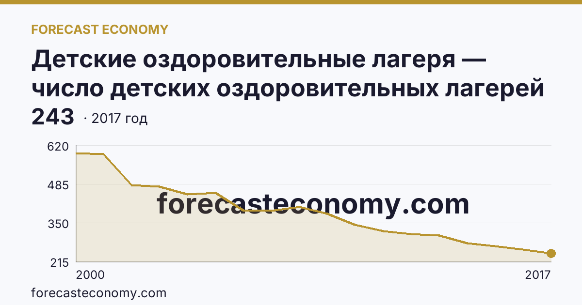 Детские оздоровительные лагеря — число детских оздоровительных лагерей в 2000-2017 гг — Костромская область: график динамики 2000–2017, последнее значение 243