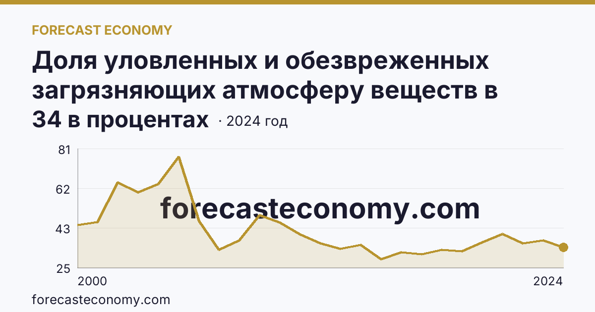 Доля уловленных и обезвреженных загрязняющих атмосферу веществ в общем количестве отходящих загрязняющих веществ от стационарных источников — Костромская область: график динамики 2000–2024, последнее значение 34 в процентах