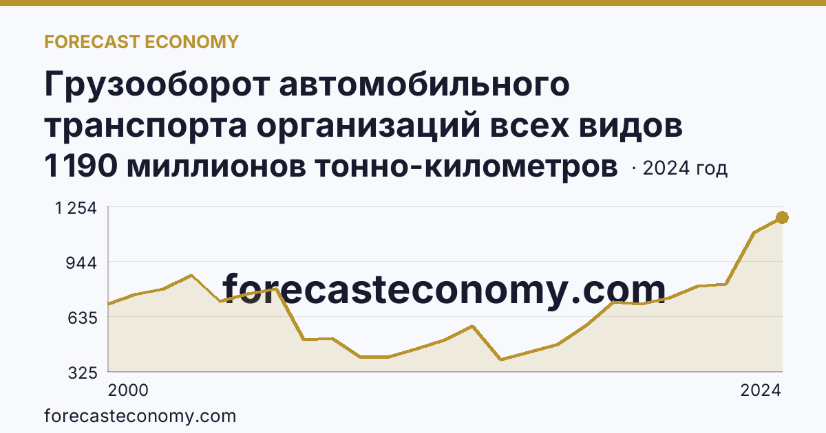 Грузооборот автомобильного транспорта организаций всех видов деятельности — Костромская область: график динамики 2000–2024, последнее значение 1 190 миллионов тонно-километров