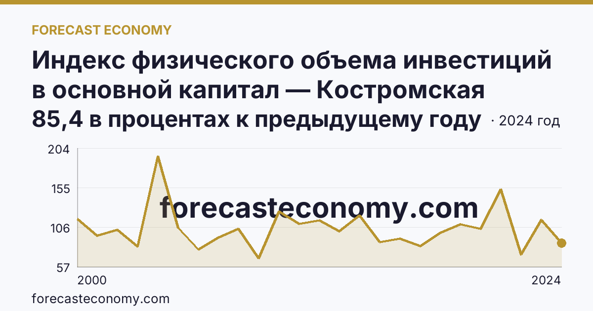 Индекс физического объема инвестиций в основной капитал — Костромская область: график динамики 2000–2024, последнее значение 85,4 в процентах к предыдущему году