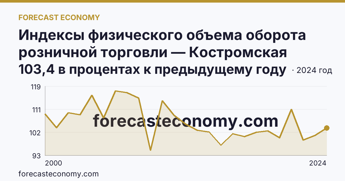 Индексы физического объема оборота розничной торговли — Костромская область: график динамики 2000–2024, последнее значение 103,4 в процентах к предыдущему году