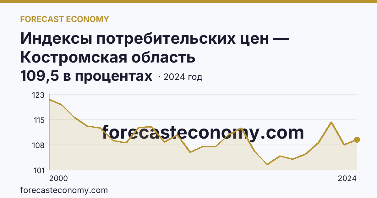 Индексы потребительских цен — Костромская область: график динамики 2000–2024, последнее значение 109,5 в процентах