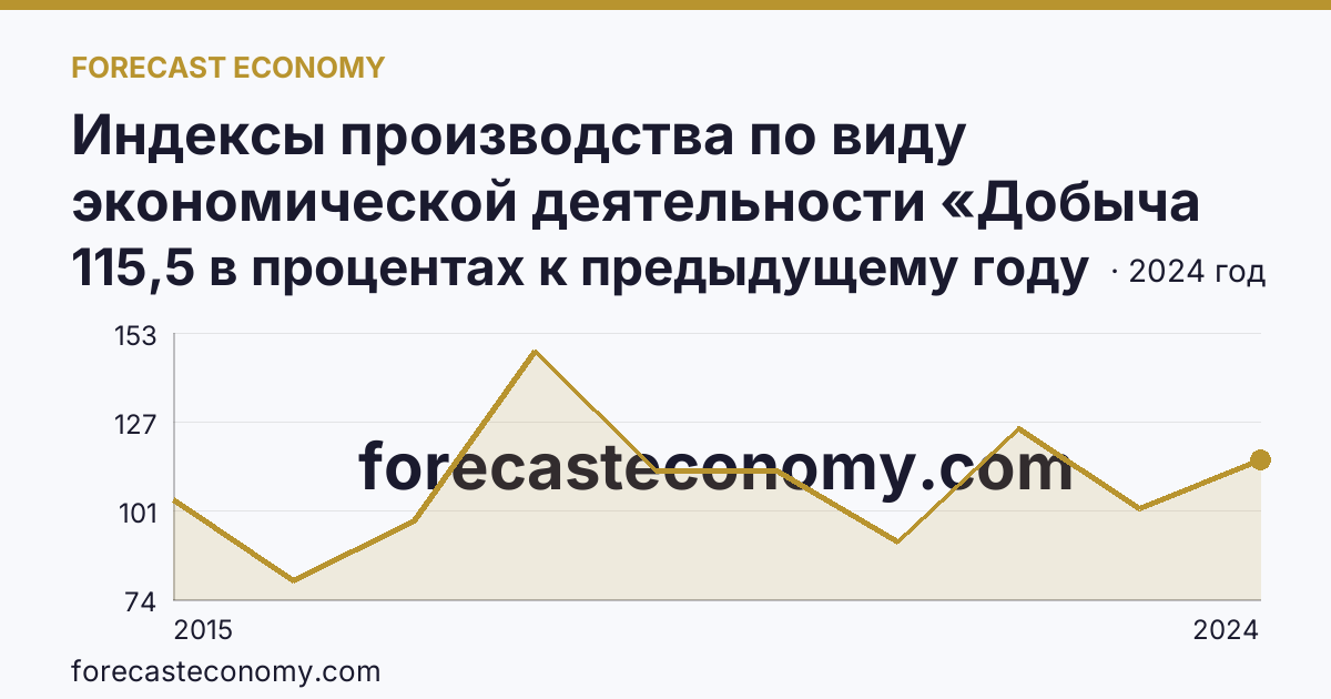 Индексы производства по виду экономической деятельности «Добыча полезных ископаемых» — в соответствии с ОКВЭД2 — Костромская область: график динамики 2015–2024, последнее значение 115,5 в процентах к предыдущему году