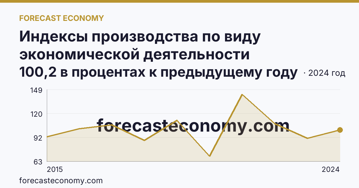 Индексы производства по виду экономической деятельности «Обеспечение электрической энергией, газом и паром; кондиционирование воздуха» в соответствии с ОКВЭД2 — Костромская область: график динамики 2015–2024, последнее значение 100,2 в процентах к предыдущему году