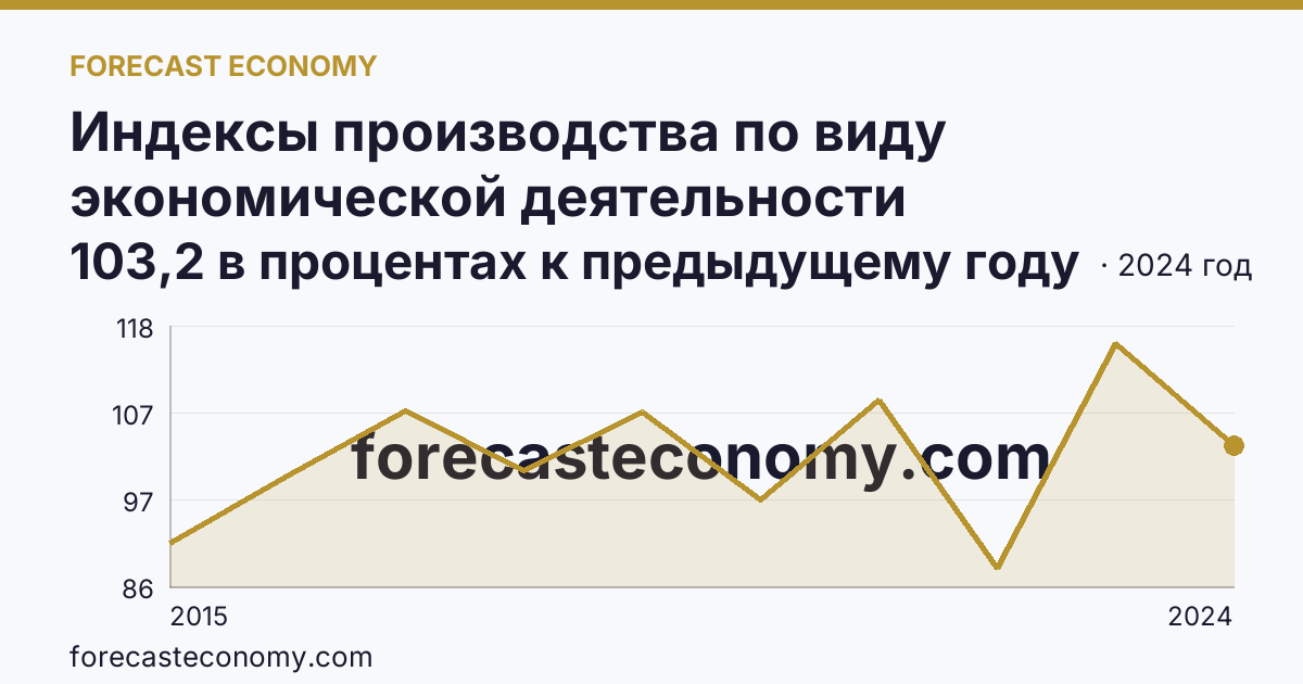 Индексы производства по виду экономической деятельности «Обрабатывающие производства» — в соответствии с ОКВЭД2 — Костромская область: график динамики 2015–2024, последнее значение 103,2 в процентах к предыдущему году