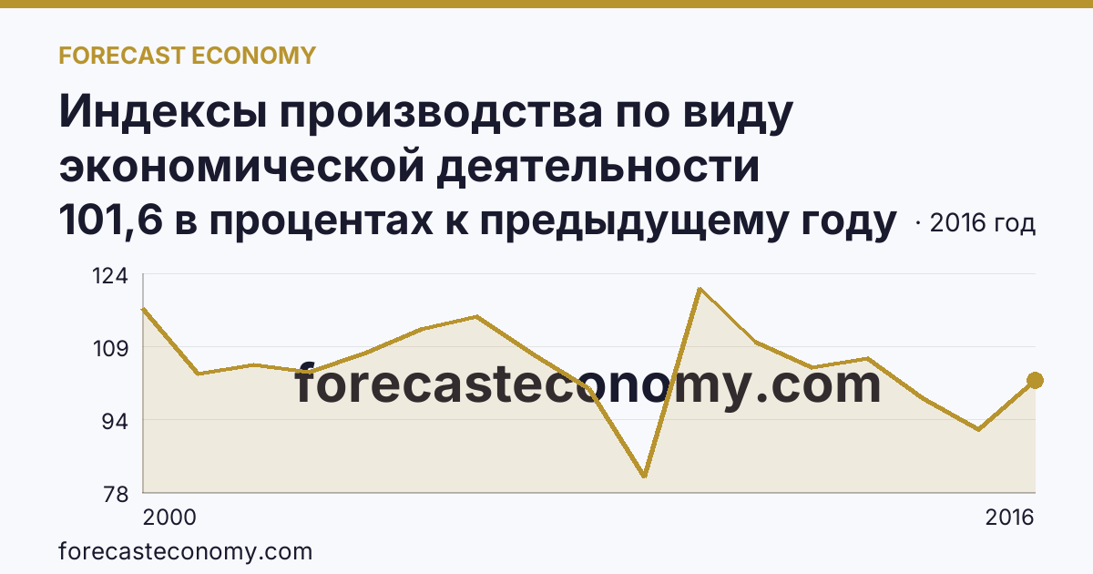 Индексы производства по виду экономической деятельности «Обрабатывающие производства» — в соответствии с ОКВЭД (2000-2016 гг.) — Костромская область: график динамики 2000–2016, последнее значение 101,6 в процентах к предыдущему году