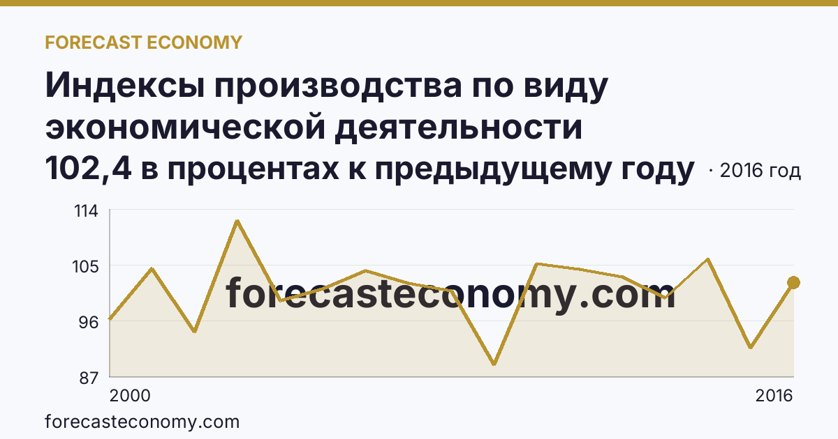 Индексы производства по виду экономической деятельности «Производство и распределение электроэнергии, газа и воды» в соответствии с ОКВЭД (2000-2016 гг.) — Костромская область: график динамики 2000–2016, последнее значение 102,4 в процентах к предыдущему году