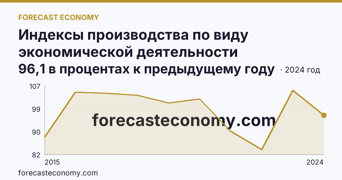 Индексы производства по виду экономической деятельности «Водоснабжение; водоотведение, организация сбора и утилизации отходов, деятельность по ликвидации загрязнений» в соответствии с ОКВЭД2 — Костромская область: график динамики 2015–2024, последнее значение 96,1 в процентах к предыдущему году