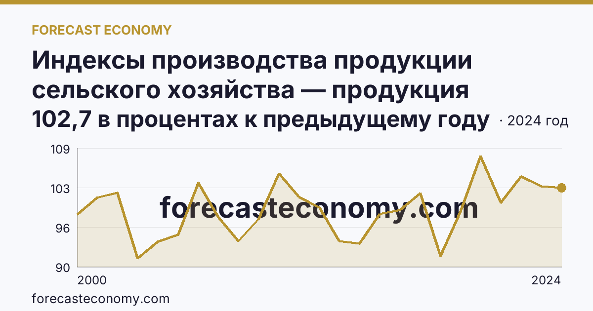 Индексы производства продукции сельского хозяйства — продукция животноводства — Костромская область: график динамики 2000–2024, последнее значение 102,7 в процентах к предыдущему году