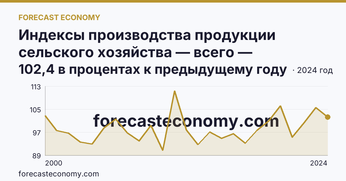 Индексы производства продукции сельского хозяйства — всего — Костромская область: график динамики 2000–2024, последнее значение 102,4 в процентах к предыдущему году