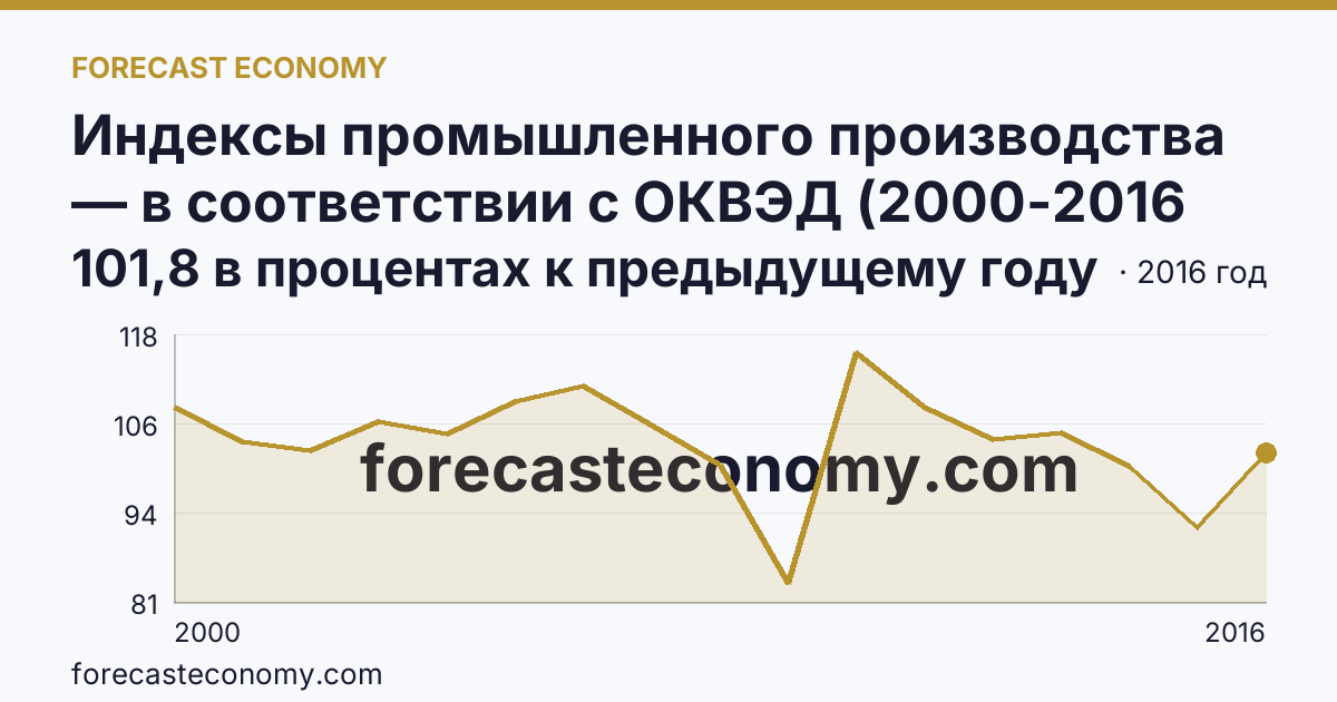 Индексы промышленного производства — в соответствии с ОКВЭД (2000-2016 гг.) — Костромская область: график динамики 2000–2016, последнее значение 101,8 в процентах к предыдущему году